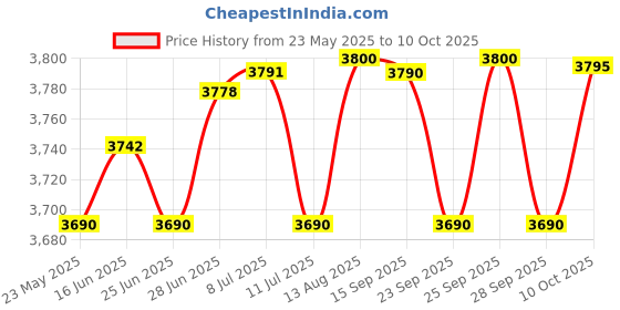 amazon.in MRF NYLOGRIP ZAPPER C 120/80 18 62 P TUBELESS TYRE mrf Price History Graph from 23 May 2025 to 10 Oct 2025