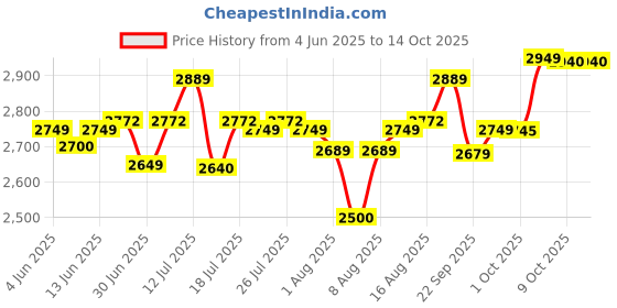 amazon.in MRF Nylogrip Zapper-C 120/80-18 62P Tube-Type Bike Tyre, Rear Price History Graph from 4 Jun 2025 to 14 Oct 2025