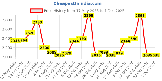 amazon.in MRF Nylogrip Zapper-C 3.00-17 50N Tube-Type Bike Tyre, Rear Price History Graph from 17 May 2025 to 30 Nov 2025