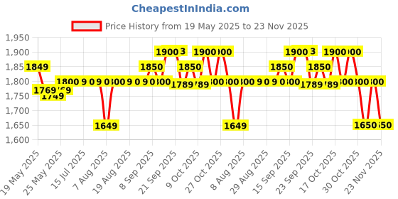 amazon.in MRF Nylogrip Zapper-C 3.00-18 50P Tube-Type Bike Tyre, Rear mrf Price History Graph from 19 May 2025 to 23 Nov 2025