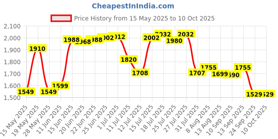 amazon.in MRF Nylogrip Zapper FG 110/70-11 54S Tubeless Scooter Tyre, Front (MRF014) mrf Price History Graph from 15 May 2025 to 10 Oct 2025