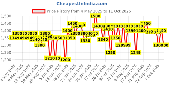 amazon.in MRF Nylogrip Zapper Fg 90/90%-12 54J Tubeless Scooter Tyre,Front Price History Graph from 4 May 2025 to 11 Oct 2025