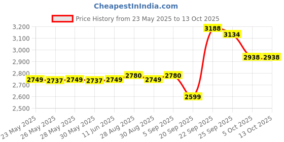 amazon.in MRF NYLOGRIP ZAPPER FM 90/90 R19 Tubetype Tyre Price History Graph from 23 May 2025 to 13 Oct 2025