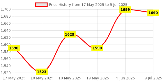 amazon.in MRF Nylogrip Zapper-FS 2.75-17 41N Tube-Type Bike Tyre, FRONT mrf Price History Graph from 17 May 2025 to 9 Jul 2025