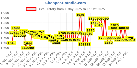 amazon.in MRF Nylogrip Zapper-FS 80/100 -18 47P Tubeless Bike Tyre, Front Price History Graph from 1 May 2025 to 13 Oct 2025