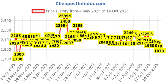 amazon.in MRF Nylogrip Zapper-FX1 100/80 -17 52P Tubeless Bike Tyre, Front (MRF-22) mrf Price History Graph from 4 May 2025 to 13 Oct 2025