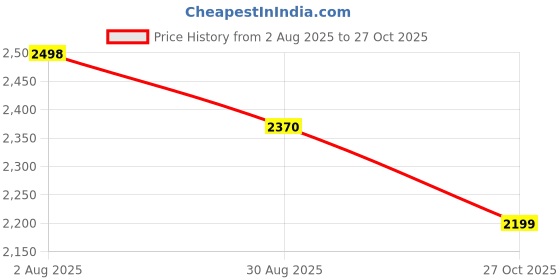 amazon.in MRF Nylogrip Zapper FY1 90/80-17 46N Tubeless Bike Tyre, Front Price History Graph from 2 Aug 2025 to 27 Oct 2025