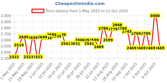 amazon.in MRF Nylogrip Zapper KURVE 120/80-16 60P Tubeless Bike Tyre, Rear mrf Price History Graph from 1 May 2025 to 13 Oct 2025