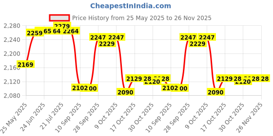 amazon.in MRF Nylogrip Zapper KURVE-F 90/90-18 51P Tubeless Bike Tyre, Front mrf Price History Graph from 25 May 2025 to 25 Nov 2025