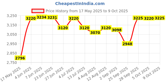 amazon.in MRF Nylogrip Zapper N4 2117370% 0 90% /100 R10 53J Tubeless Scooter Tyre, Rear (Pack of 2) mrf Price History Graph from 17 May 2025 to 9 Oct 2025