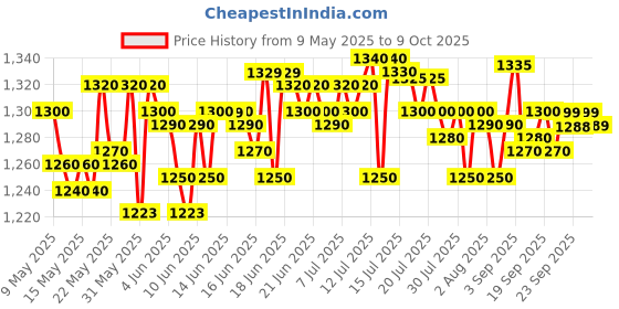 amazon.in MRF Nylogrip Zapper N4 90/100-10 53J Tubeless Scooter Tyre |Rim - 10 inches||Section width - 90 millimeters mrf Price History Graph from 9 May 2025 to 9 Oct 2025
