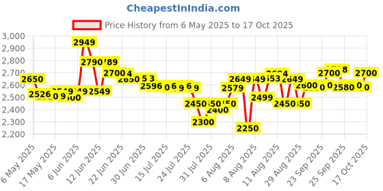 amazon.in MRF Nylogrip Zapper-Q 110/90-18 61P Tube-Type Bike Tyre, Rear (SAT22) mrf Price History Graph from 6 May 2025 to 17 Oct 2025