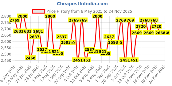 amazon.in MRF Nylogrip Zapper-Y 130/90-15 66P Tube-Type Bike Tyre, Rear Price History Graph from 6 May 2025 to 24 Nov 2025