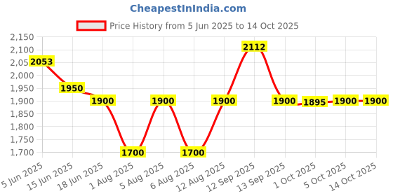 amazon.in MRF NYLOGRIP ZAPPER Y 2.75-18 Tubetype Tyre mrf Price History Graph from 5 Jun 2025 to 13 Oct 2025