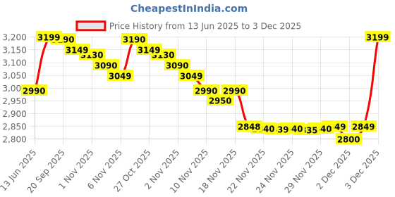 amazon.in MRF Primium English Willow Cricket Bat Virat Kohli Special Edition with Full Cane Singapore Handle Play for Lather Ball Price History Graph from 13 Jun 2025 to 3 Dec 2025