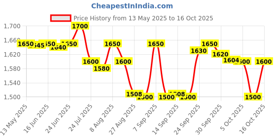 amazon.in MRF Rib 2.75-18 42P Tube-Type Bike Tyre, Front mrf Price History Graph from 13 May 2025 to 16 Oct 2025