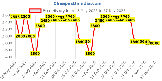 amazon.in MRF Rib N4 2.75-17 41P Motorcycle Tube Tyre |Rim - 10 inches| | Section width - 2.75 inches Price History Graph from 18 May 2025 to 27 Nov 2025