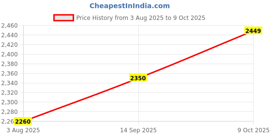 amazon.in MRF Rib Plus N4 3.25-19 54P Motorcycle Tyre Front mrf Price History Graph from 3 Aug 2025 to 9 Oct 2025