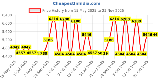 amazon.in MRF Shakthi Life 6.00-16 52N Tractor tube Tyre |Rim - 17 inches||Section width - 6 inches,tire aspect ratio: 90 Price History Graph from 15 May 2025 to 23 Nov 2025
