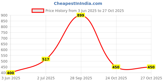 amazon.in MRF Tube 3.00-18 Bike Tube Price History Graph from 3 Jun 2025 to 27 Oct 2025