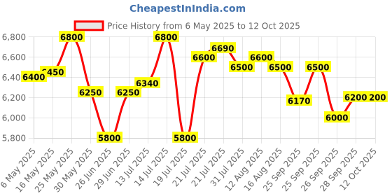 amazon.in MRF Tyre205/65 R16 ZTX A1 Tube Less Car Tyre mrf Price History Graph from 6 May 2025 to 11 Oct 2025