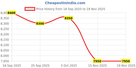 amazon.in MRF WANDERER STREET 215/65R16 98 H TUBE LESS TYRE Price History Graph from 18 Sep 2025 to 17 Nov 2025