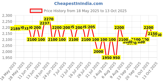 amazon.in MRF Zapper 100/90-17 55P Tube-Type Bike Tyre, Rear mrf Price History Graph from 18 May 2025 to 13 Oct 2025