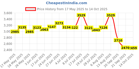 amazon.in MRF ZAPPER C 100/90 17 TUBETYPE TYRE Price History Graph from 17 May 2025 to 14 Oct 2025