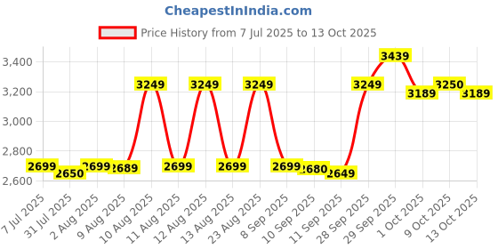 amazon.in MRF ZAPPER-C 120/80-18 - 62P TubeLESS Tyre (REAR) mrf Price History Graph from 7 Jul 2025 to 13 Oct 2025
