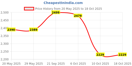 amazon.in MRF ZAPPER-FM 90/90-19 - 52P TubeLESS Tyre (REAR) mrf Price History Graph from 20 May 2025 to 18 Oct 2025