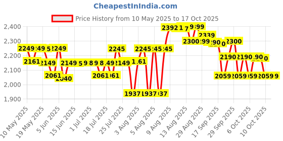amazon.in MRF Zapper-Fm 90/90%-19 52P Tubeless Tyre(Front) Price History Graph from 10 May 2025 to 16 Oct 2025