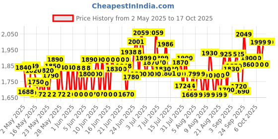 amazon.in MRF Zapper FS 90/90-17 49P Tubeless Bike Tyre, Front mrf Price History Graph from 2 May 2025 to 17 Oct 2025
