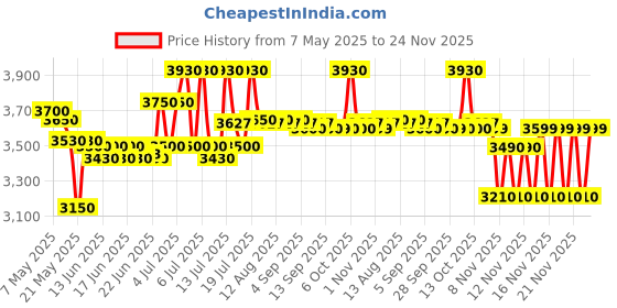 amazon.in MRF Zapper-S 28175020 140/70 R17 66H Tubeless Bike Tyre, Rear Price History Graph from 7 May 2025 to 24 Nov 2025