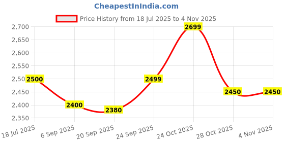 amazon.in MRF Zapper-Y 110/90-18 61P Tubeless Bike Tyre,Rear Price History Graph from 18 Jul 2025 to 2 Nov 2025