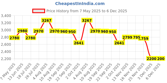 amazon.in MRF Zapper Y 130/90 B15 66P Tubeless Bike Tyre, Rear mrf Price History Graph from 7 May 2025 to 5 Dec 2025