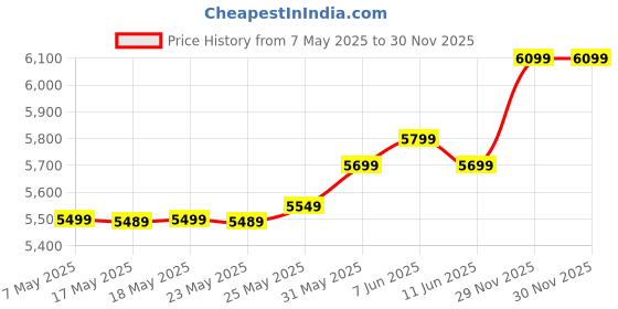 amazon.in MRF Zapper-Y 20897127 150/70 R15 Tubeless Bike Tyre, Rear Price History Graph from 7 May 2025 to 29 Nov 2025