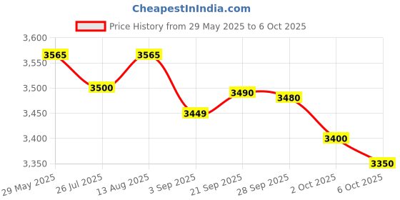 amazon.in MRF Zlx 155/65% R13 73T Tubeless Car Tyre Price History Graph from 29 May 2025 to 6 Oct 2025