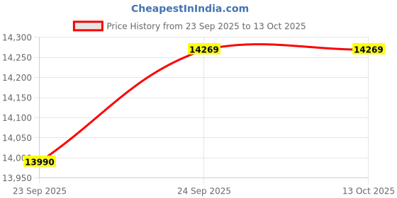 amazon.in MRF Zlx 155/65% R13 73T Tubeless Car Tyre(Set Of 4) Price History Graph from 23 Sep 2025 to 12 Oct 2025