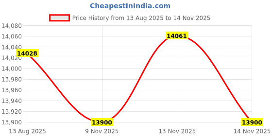 amazon.in MRF ZLX 155/70 R13 75T Tubeless Car Tyre (Set of 4) Price History Graph from 13 Aug 2025 to 13 Nov 2025
