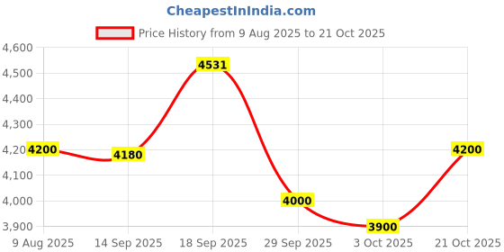 amazon.in MRF Zlx 155/80% R13 79T Tubeless Car Tyre Price History Graph from 9 Aug 2025 to 21 Oct 2025