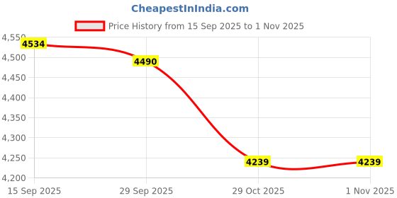amazon.in MRF Zlx 165/65% R14 79H Tubeless Car Tyre Price History Graph from 15 Sep 2025 to 31 Oct 2025