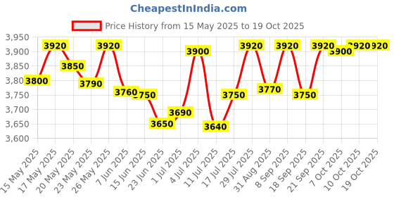 amazon.in MRF ZLX 165/80 R14 85T Tubeless Car Tyre (MRF-104) mrf Price History Graph from 15 May 2025 to 17 Oct 2025