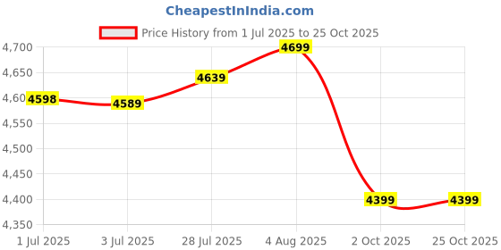 amazon.in MRF ZLX 175/70 R13 82T Tubeless Car Tyre Price History Graph from 1 Jul 2025 to 25 Oct 2025
