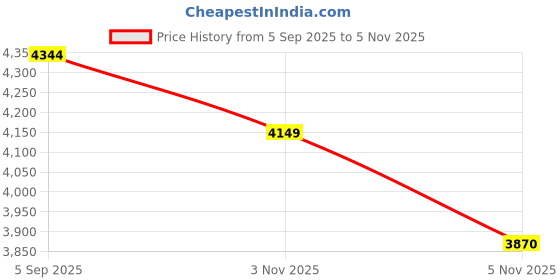 amazon.in MRF ZTX 155/80 R13 79T Tubeless Car Tyre Price History Graph from 5 Sep 2025 to 5 Nov 2025