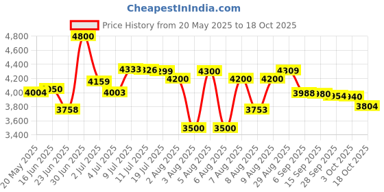 amazon.in MRF Ztx 165/80% R14 85T Tubeless Car Tyre Price History Graph from 20 May 2025 to 18 Oct 2025
