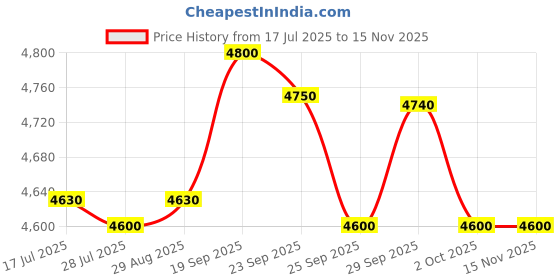 amazon.in MRF ZTX 175/65 R14 82H Tubeless Car Tyre Price History Graph from 17 Jul 2025 to 15 Nov 2025