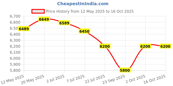 amazon.in MRF ZTX 205/65% R15 94H Tubeless Car Tyre mrf Price History Graph from 12 May 2025 to 16 Oct 2025