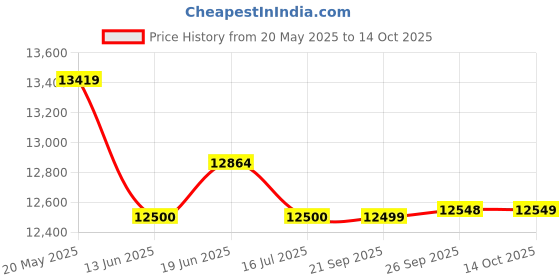 amazon.in MRF ZVTS 145/70 R13 71S Tubeless Car Tyre (Set of 4) Price History Graph from 20 May 2025 to 14 Oct 2025