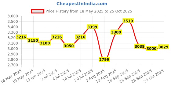 amazon.in MRF Zvts 145/70% R13 71S Tubeless Car Tyre Price History Graph from 18 May 2025 to 25 Oct 2025