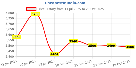 amazon.in MRF ZVTS 155/65 R14 75S Tubeless Car Tyre Price History Graph from 11 Jul 2025 to 28 Oct 2025